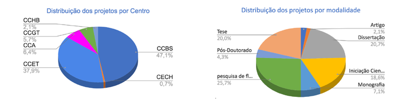 distribuicao-dos-projetos-por-centro-e-por-modalidade.png