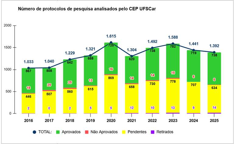 Gráfico histórico com o número de pareceres emitidos ano-a-ano.